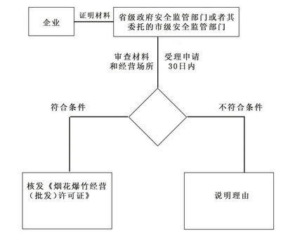 企业申请烟花爆竹经营(批发)许可证的程序