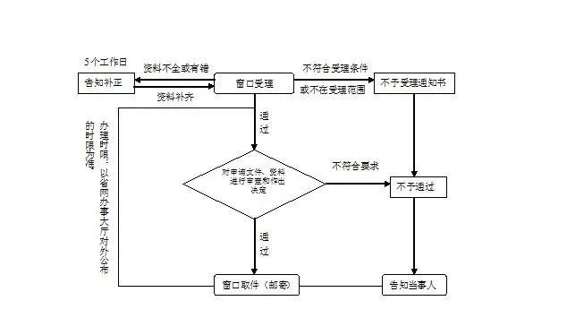 厦门市烟花爆竹经营(批发)许可证办理指南