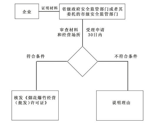 企业申请烟花爆竹经营 批发 许可证的程序