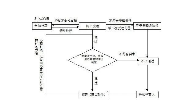 厦门市烟花爆竹经营(批发)许可证办理指南